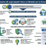 Dal capitolato al laboratorio: il nuovo diritto europeo degli appalti incontra la ricerca